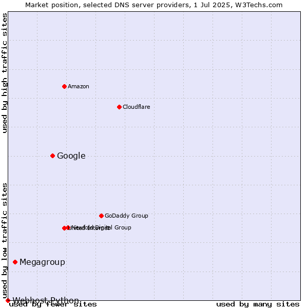 Market position of Google vs. Megagroup vs. Webhost Python