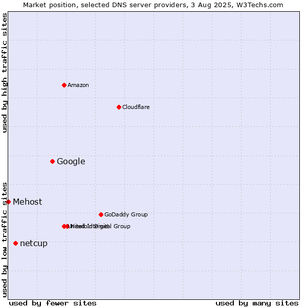 Market position of Google vs. netcup vs. Mehost