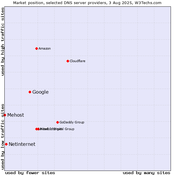 Market position of Google vs. Netinternet vs. Mehost