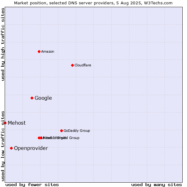 Market position of Google vs. Openprovider vs. Mehost