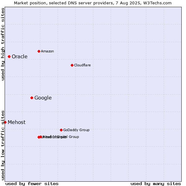 Market position of Google vs. Oracle vs. Mehost