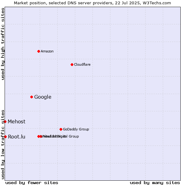 Market position of Google vs. Root.lu vs. Mehost
