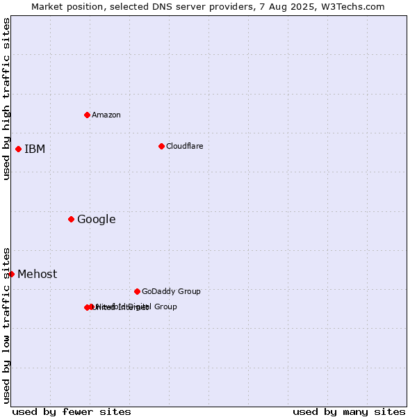Market position of Google vs. IBM vs. Mehost