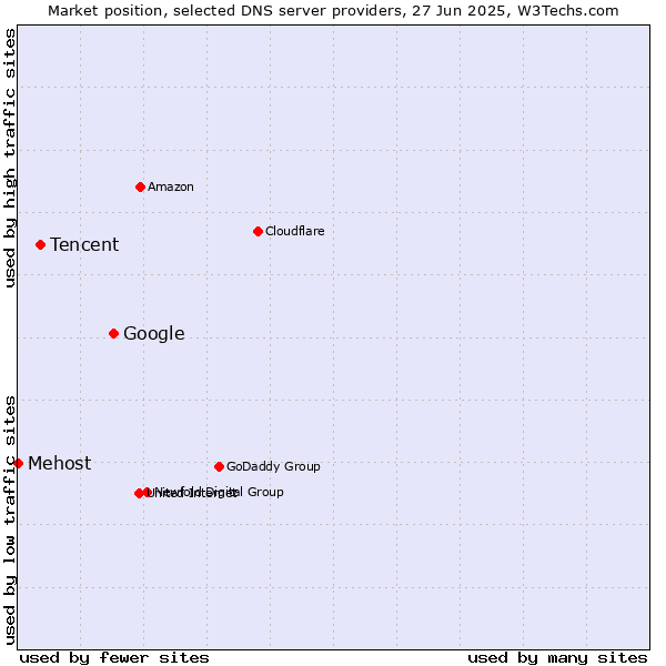 Market position of Google vs. Tencent vs. Mehost