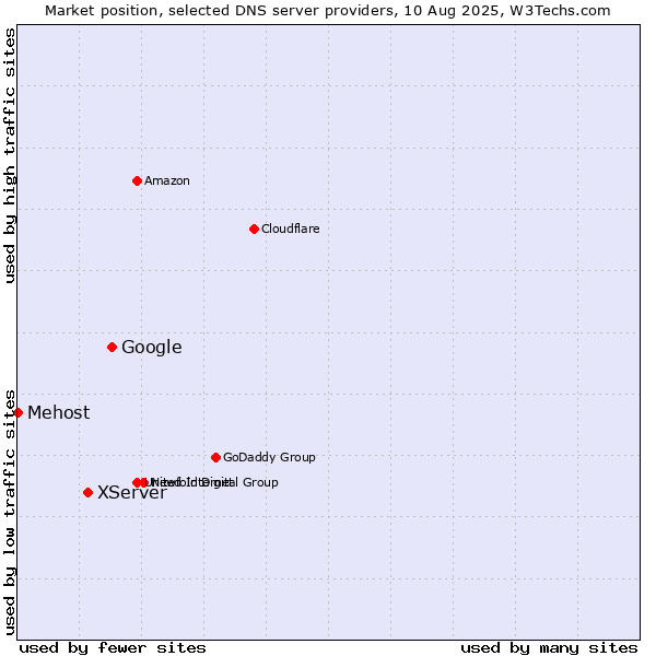 Market position of Google vs. XServer vs. Mehost