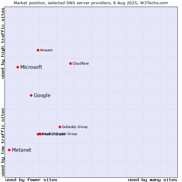 Market position of Google vs. Microsoft vs. Metanet