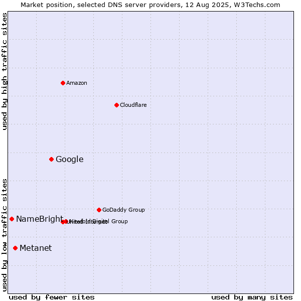 Market position of Google vs. Metanet vs. NameBright
