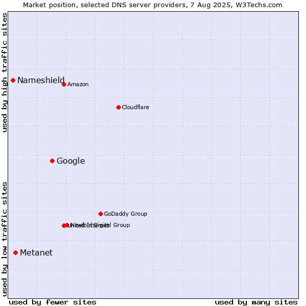 Market position of Google vs. Metanet vs. Nameshield