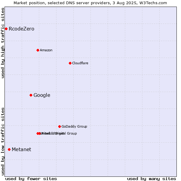 Market position of Google vs. Metanet vs. RcodeZero