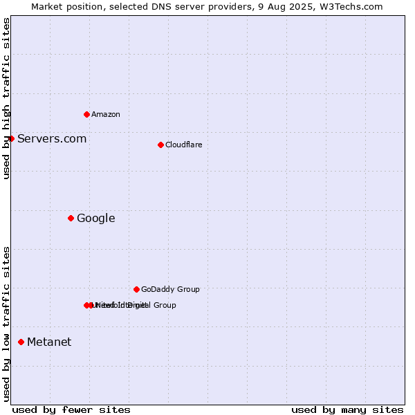 Market position of Google vs. Metanet vs. Servers.com