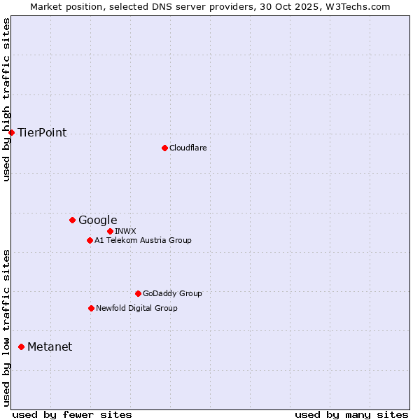 Market position of Google vs. Metanet vs. TierPoint