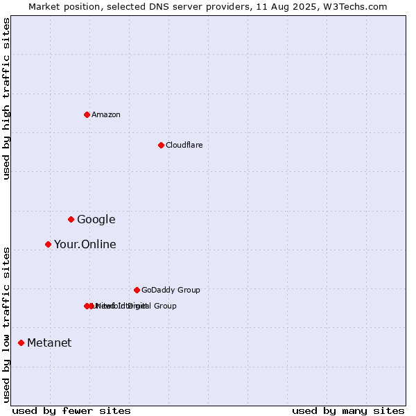 Market position of Google vs. Your.Online vs. Metanet