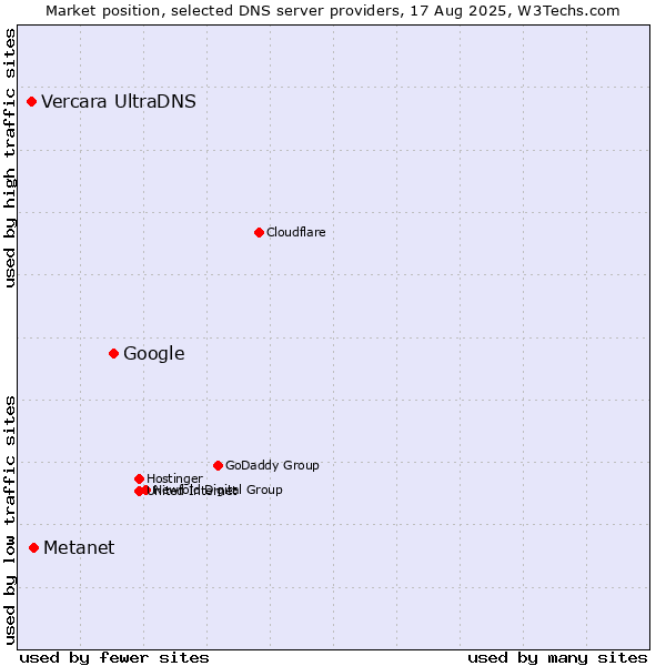 Market position of Google vs. Metanet vs. Vercara UltraDNS