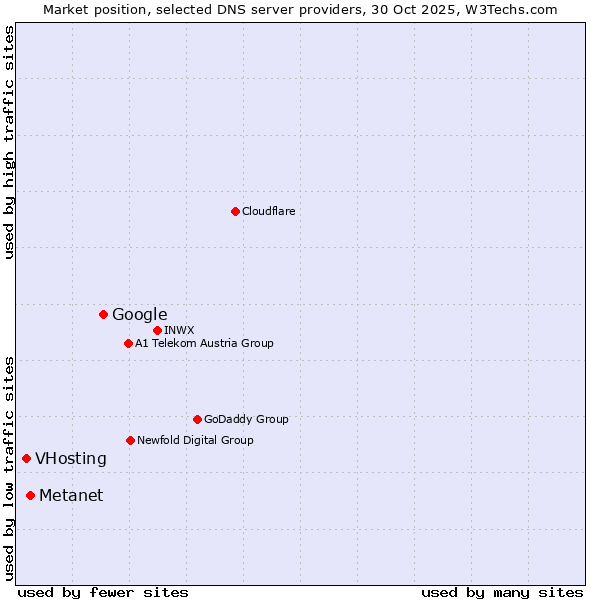Market position of Google vs. Metanet vs. VHosting
