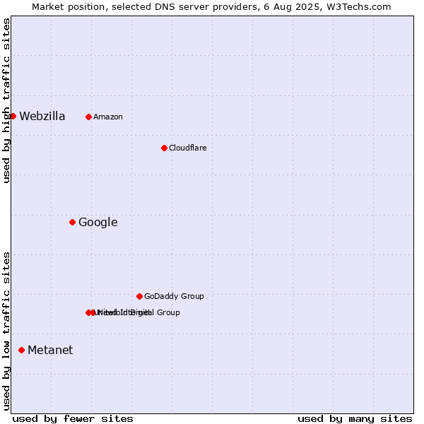 Market position of Google vs. Metanet vs. Webzilla