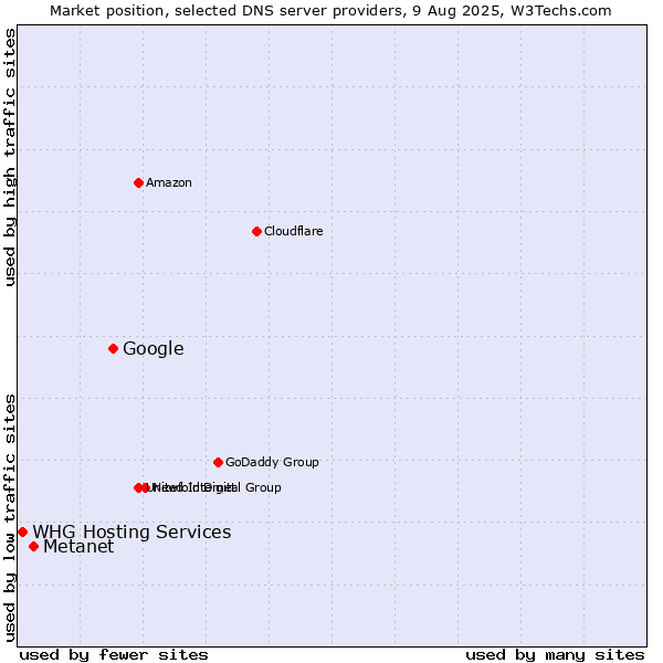 Market position of Google vs. Metanet vs. WHG Hosting Services
