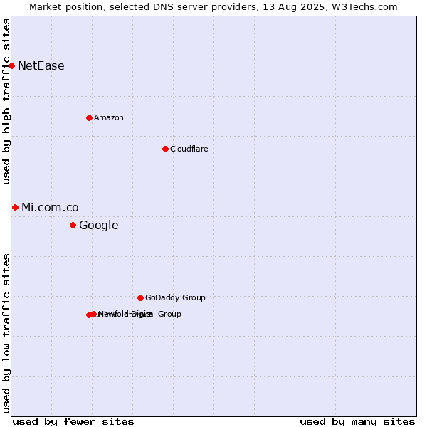 Market position of Google vs. Mi.com.co vs. NetEase
