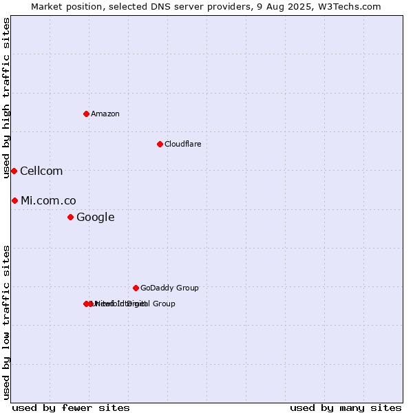 Market position of Google vs. Mi.com.co vs. Cellcom