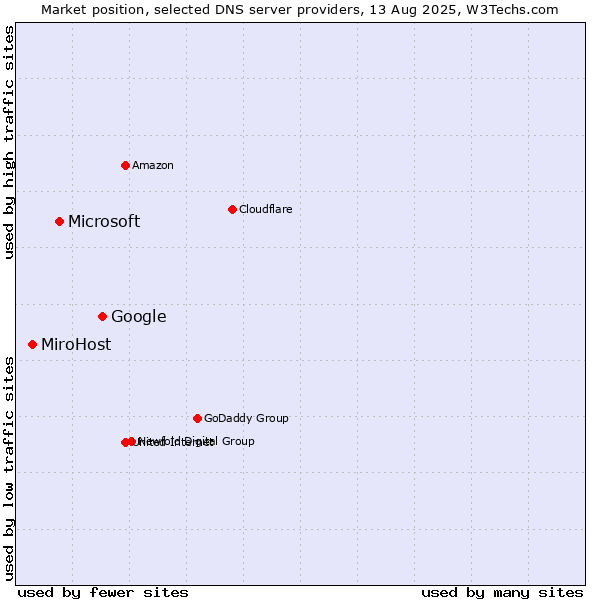 Market position of Google vs. Microsoft vs. MiroHost
