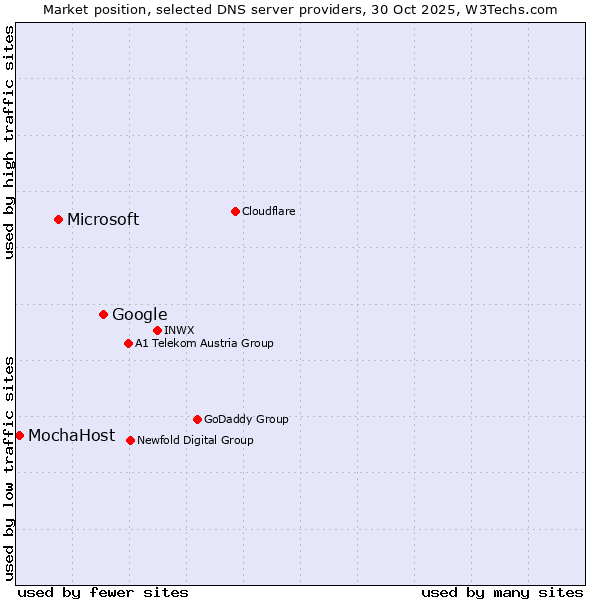 Market position of Google vs. Microsoft vs. MochaHost