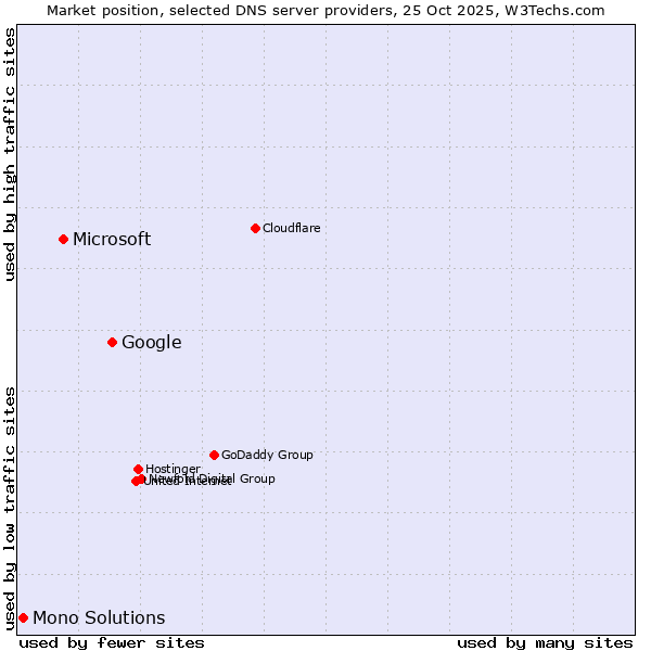 Market position of Google vs. Microsoft vs. Mono Solutions