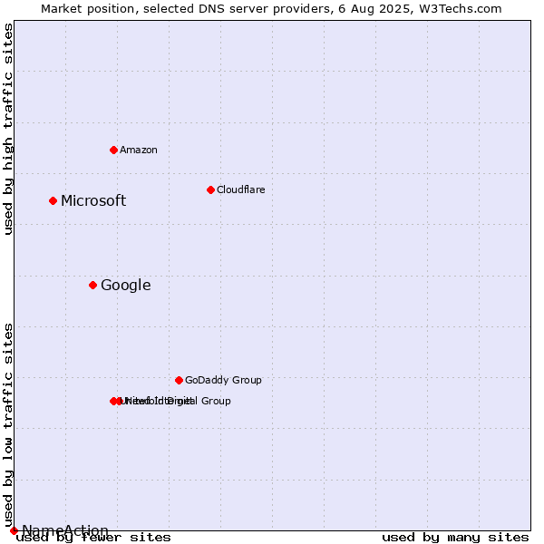 Market position of Google vs. Microsoft vs. NameAction