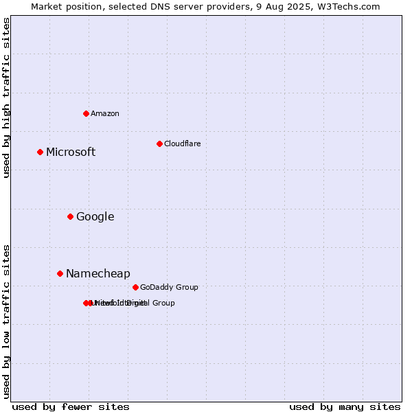 Market position of Google vs. Namecheap vs. Microsoft