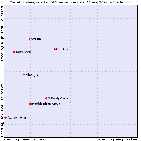 Market position of Google vs. Microsoft vs. Name Hero