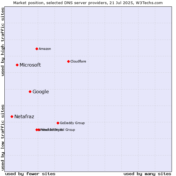 Market position of Google vs. Microsoft vs. Netafraz