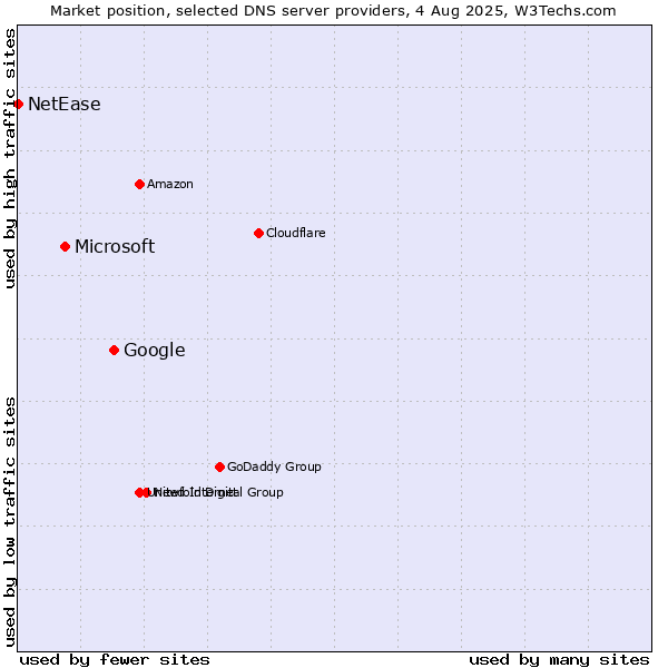 Market position of Google vs. Microsoft vs. NetEase