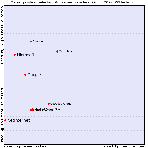 Market position of Google vs. Microsoft vs. Netinternet