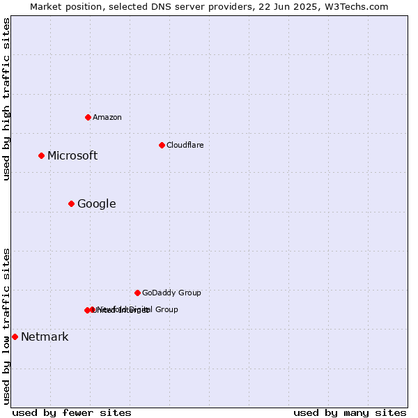 Market position of Google vs. Microsoft vs. Netmark