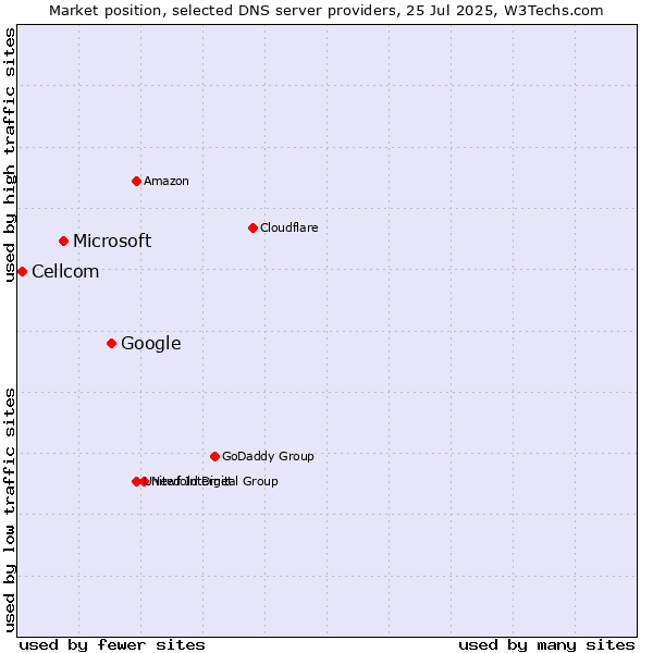 Market position of Google vs. Microsoft vs. Cellcom