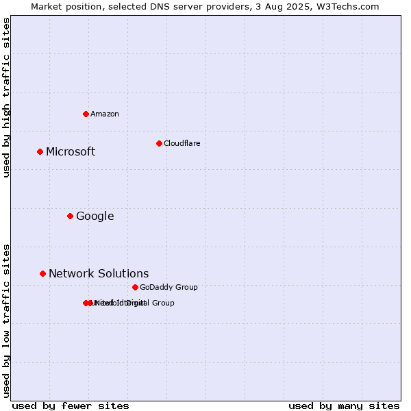 Market position of Google vs. Network Solutions vs. Microsoft