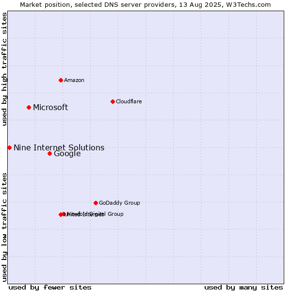 Market position of Google vs. Microsoft vs. Nine Internet Solutions