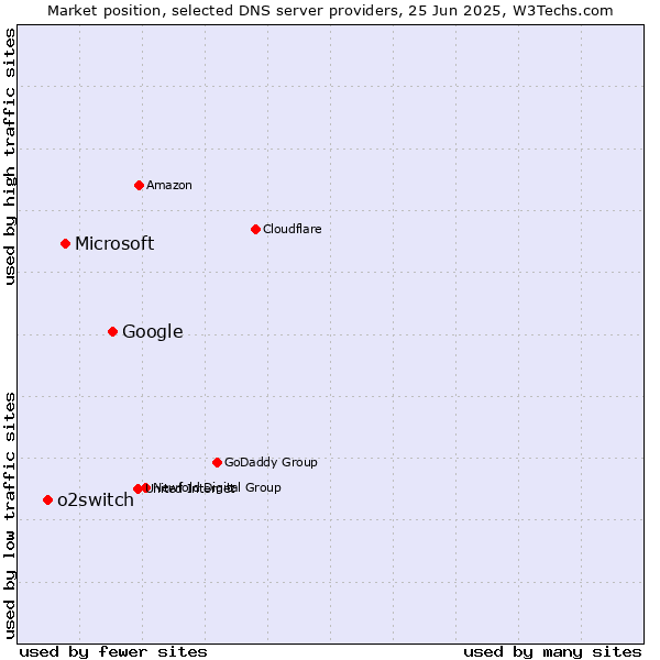 Market position of Google vs. Microsoft vs. o2switch