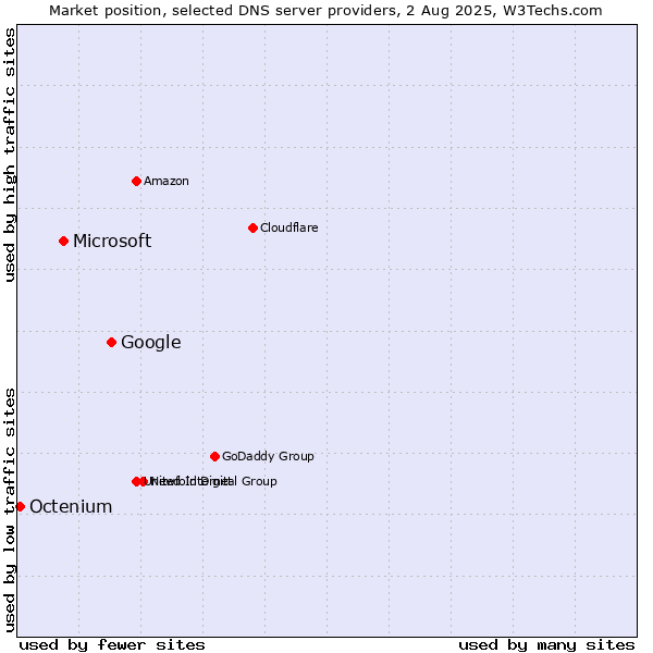 Market position of Google vs. Microsoft vs. Octenium