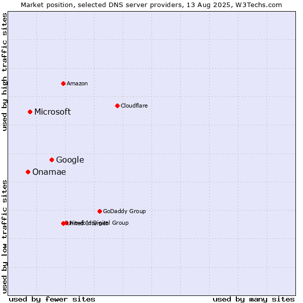 Market position of Google vs. Microsoft vs. Onamae