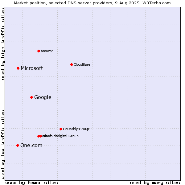 Market position of Google vs. Microsoft vs. One.com