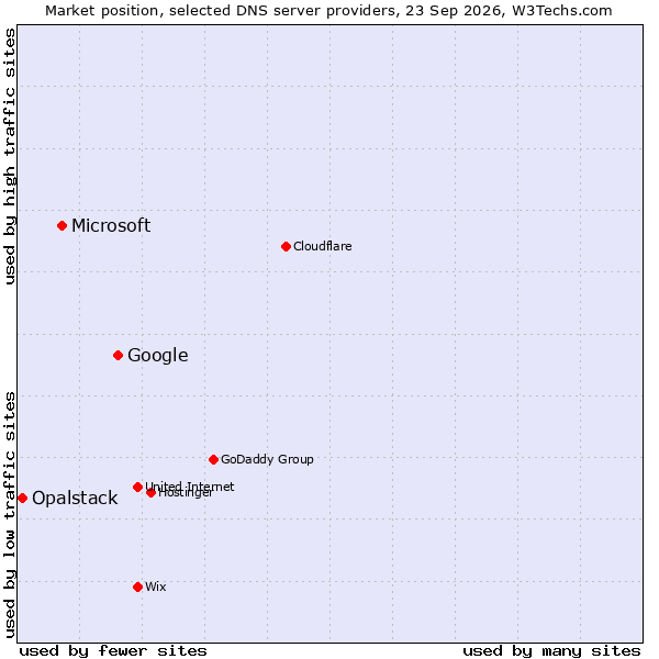 Market position of Google vs. Microsoft vs. Opalstack