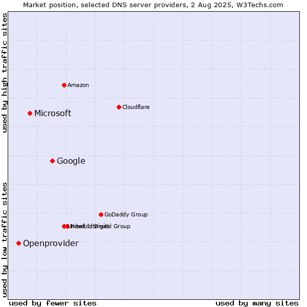 Market position of Google vs. Microsoft vs. Openprovider
