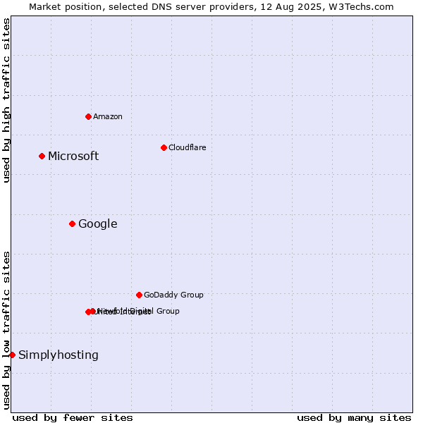 Market position of Google vs. Microsoft vs. Simplyhosting