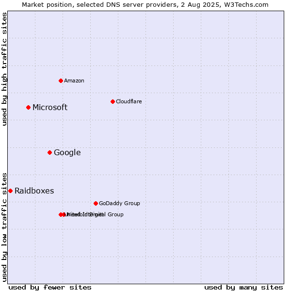Market position of Google vs. Microsoft vs. Raidboxes