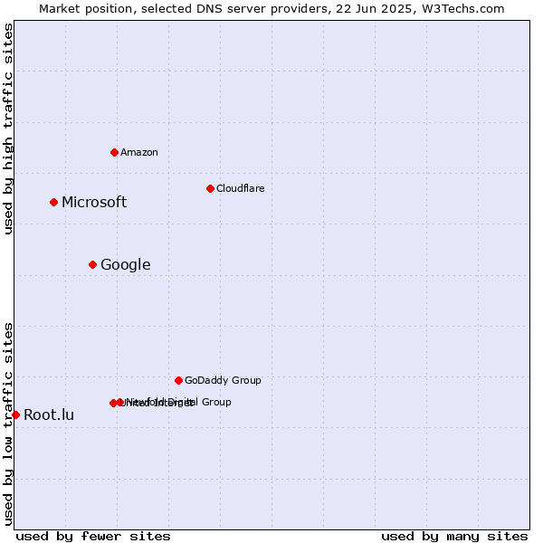Market position of Google vs. Microsoft vs. Root.lu