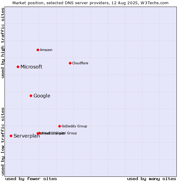 Market position of Google vs. Microsoft vs. Serverplan