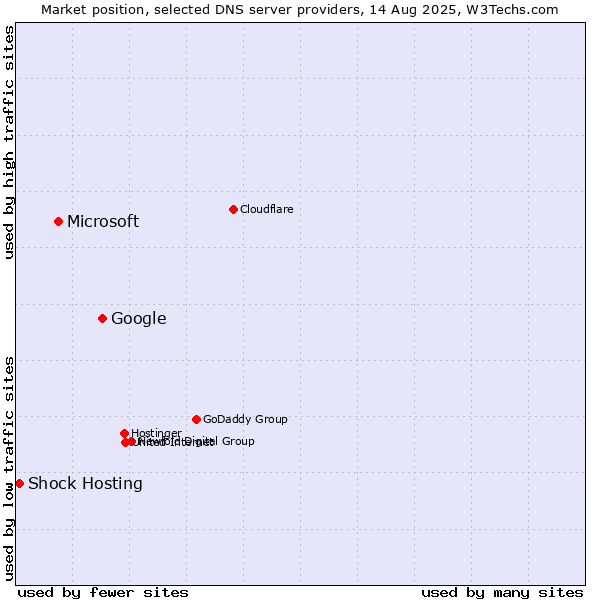 Market position of Google vs. Microsoft vs. Shock Hosting