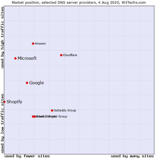 Market position of Google vs. Microsoft vs. Shopify