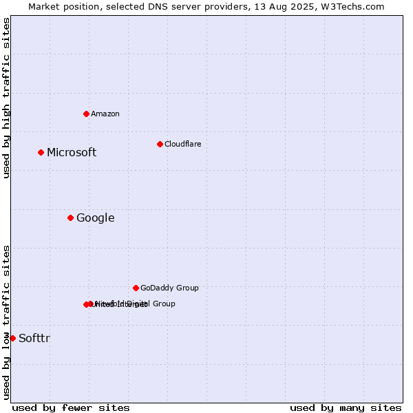 Market position of Google vs. Microsoft vs. Softtr