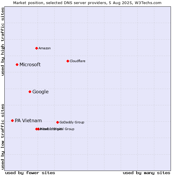 Market position of Google vs. Microsoft vs. PA Vietnam