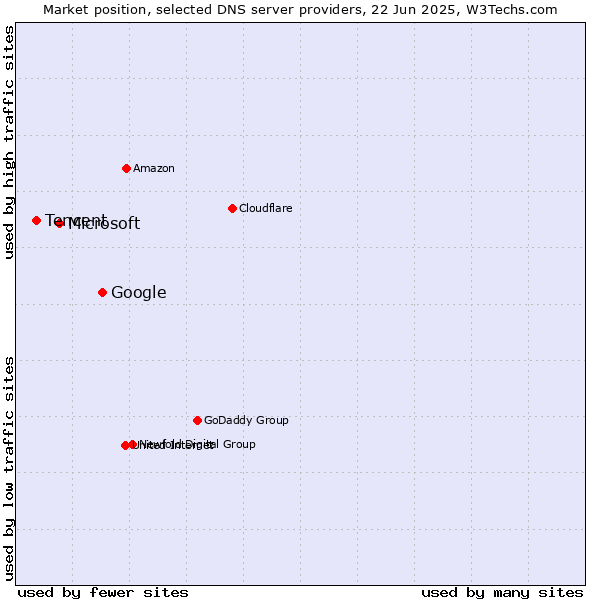 Market position of Google vs. Microsoft vs. Tencent